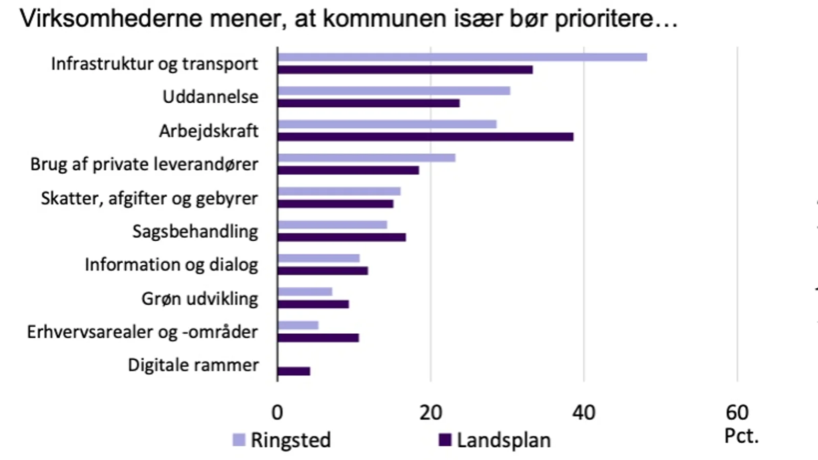 Virksomheder sender Ringsted to pladser frem