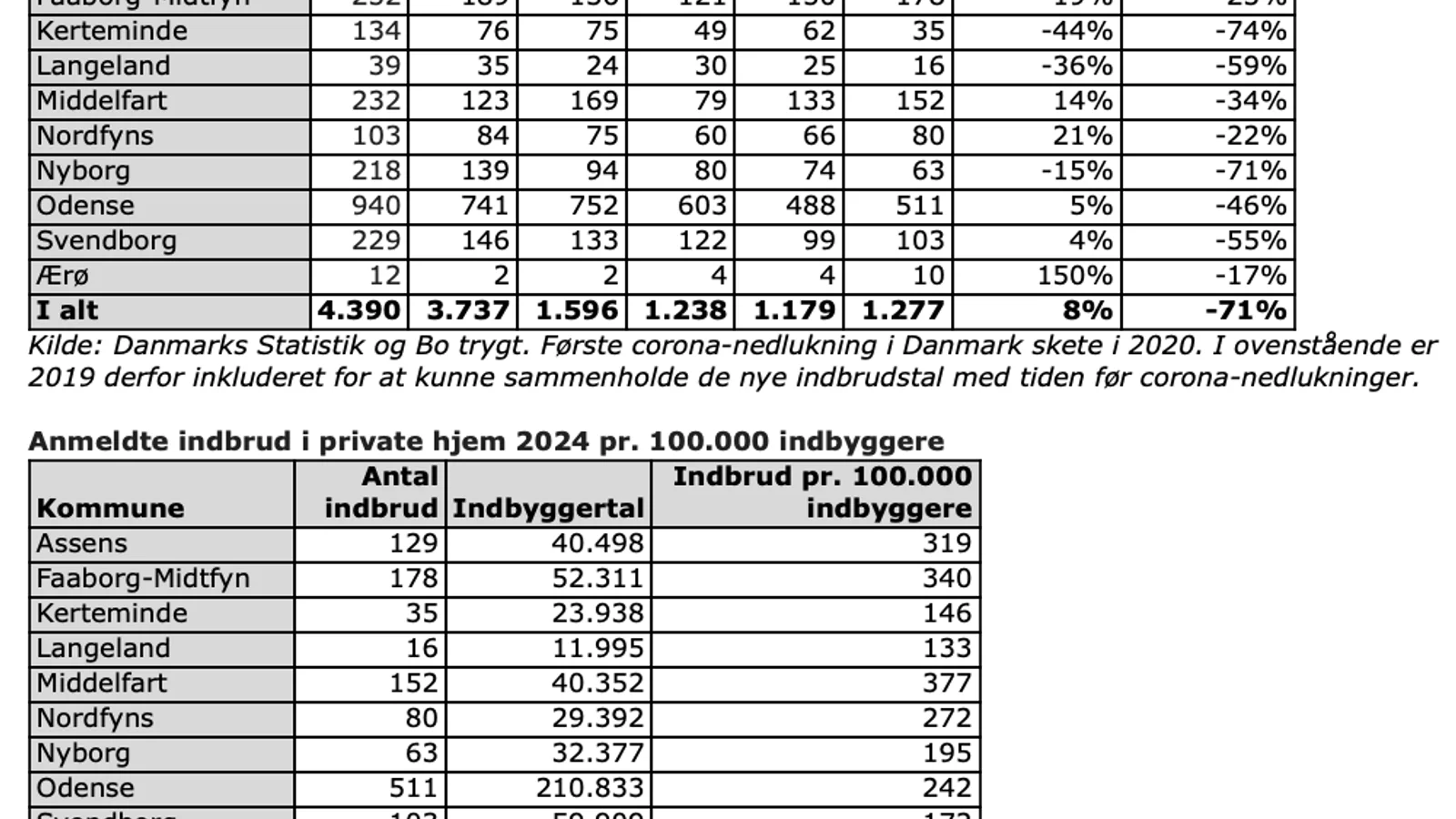 Laveste indbrudstal i 50 år: Middelfart er stadig hårdere ramt end gennemsnittet