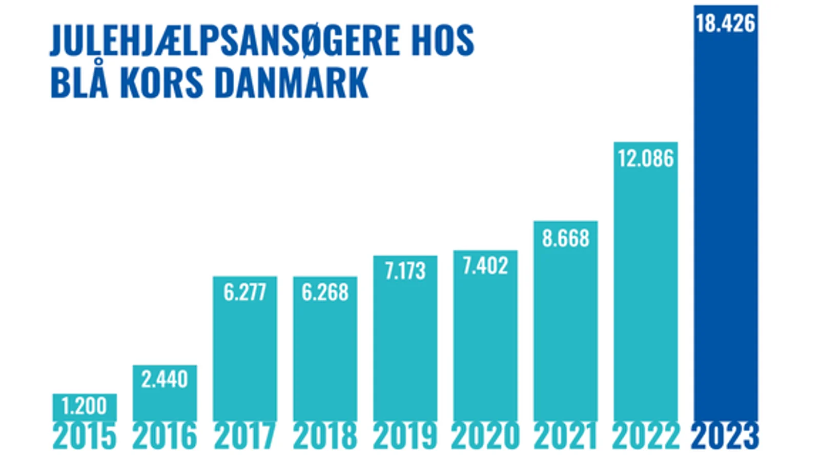 Trist julerekord på Fyn