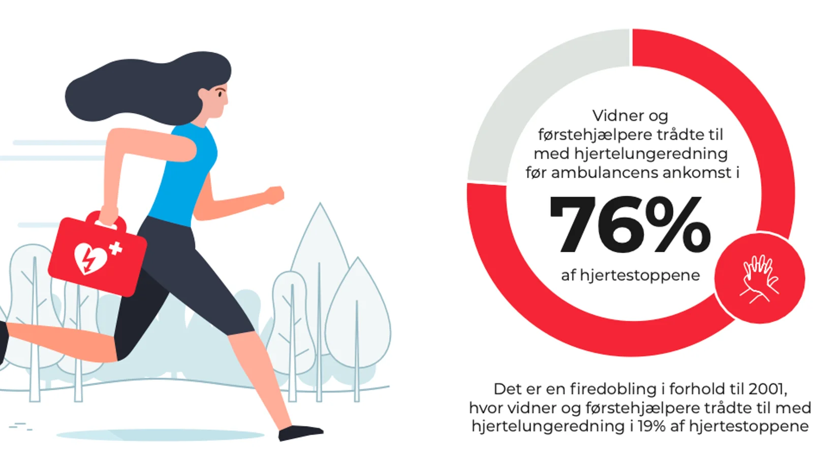 Nye tal fra Dansk Hjertestopregister: Mange overlever hjertestop