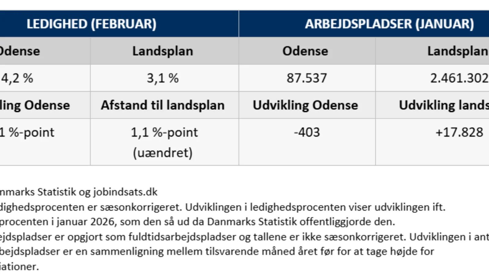 Jobdating i Odense skal være med til at bekæmpe ledighedstendens