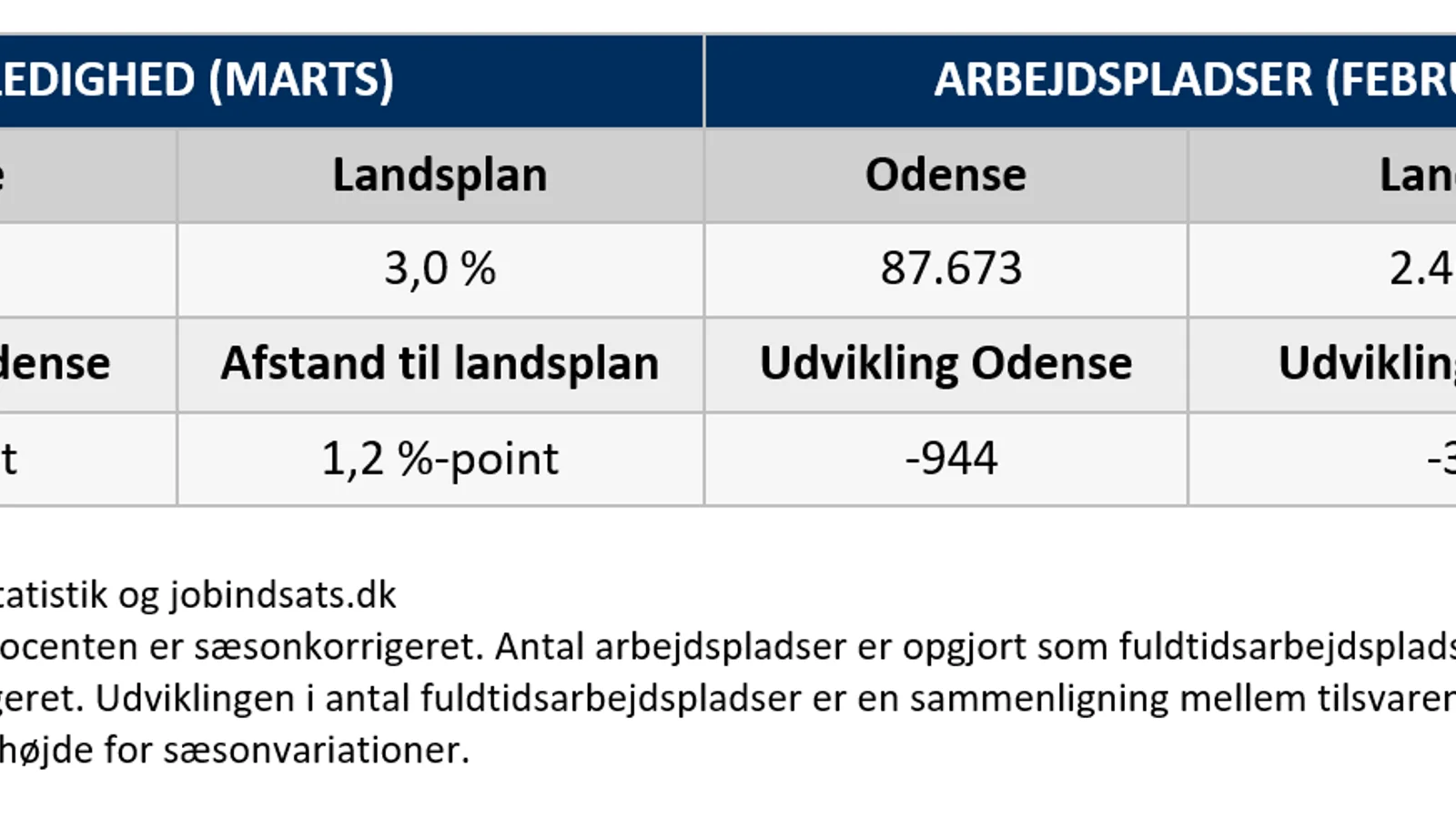 Ledigheden i Odense uændret i marts 2026