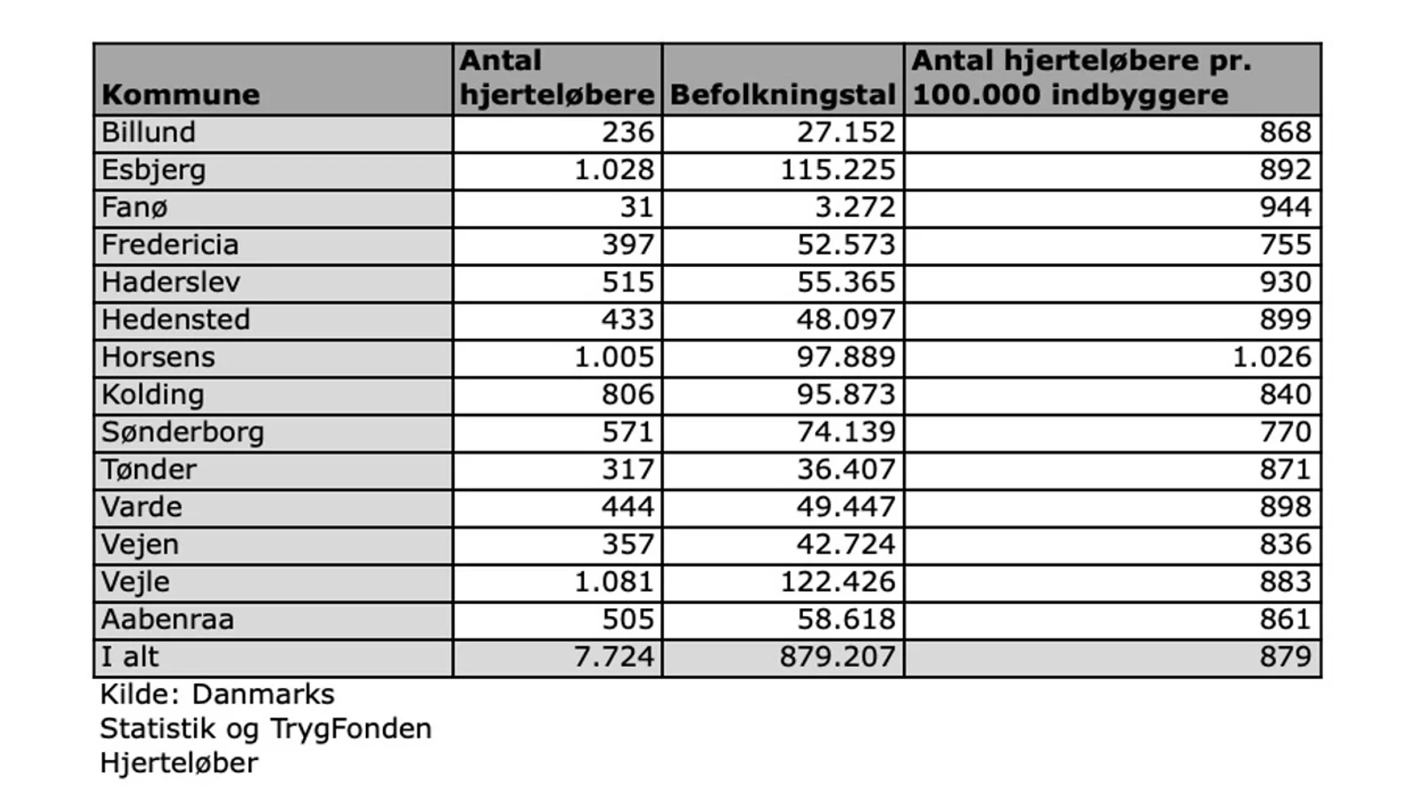 Mange aktive hjerteløbere i hele landet - se tallene for din kommune