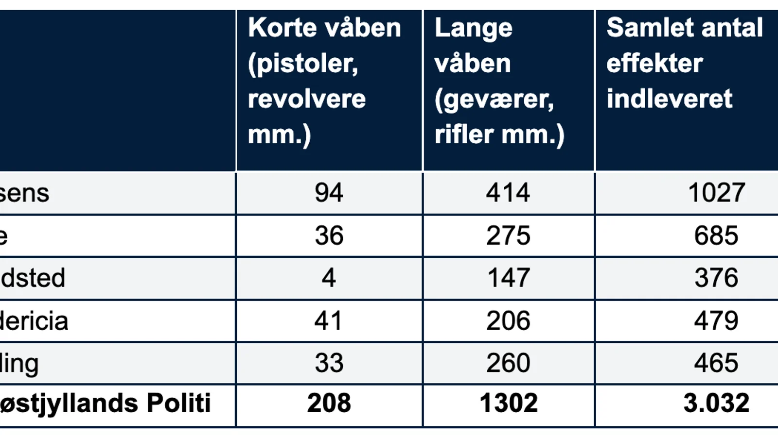 Over 3.000 våben blev indleveret til Sydøstjyllands Politi