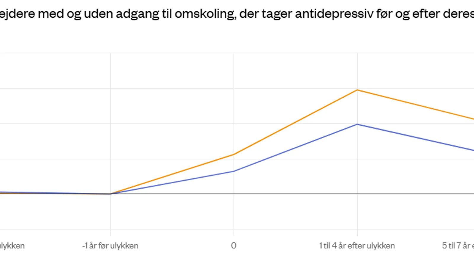 Livet efter en arbejdsulykke: Hver tredje håndværker kan forebygge brugen af antidepressiv medicin med omskoling