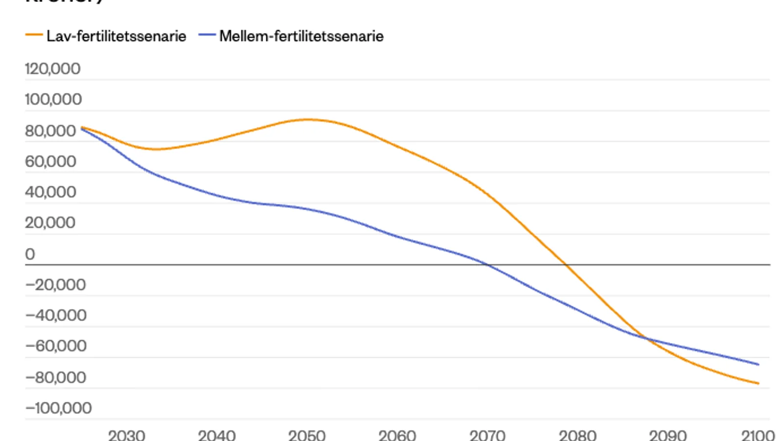 Faldende fertilitet kan forbedre de offentlige finanser med 15 milliarder om året