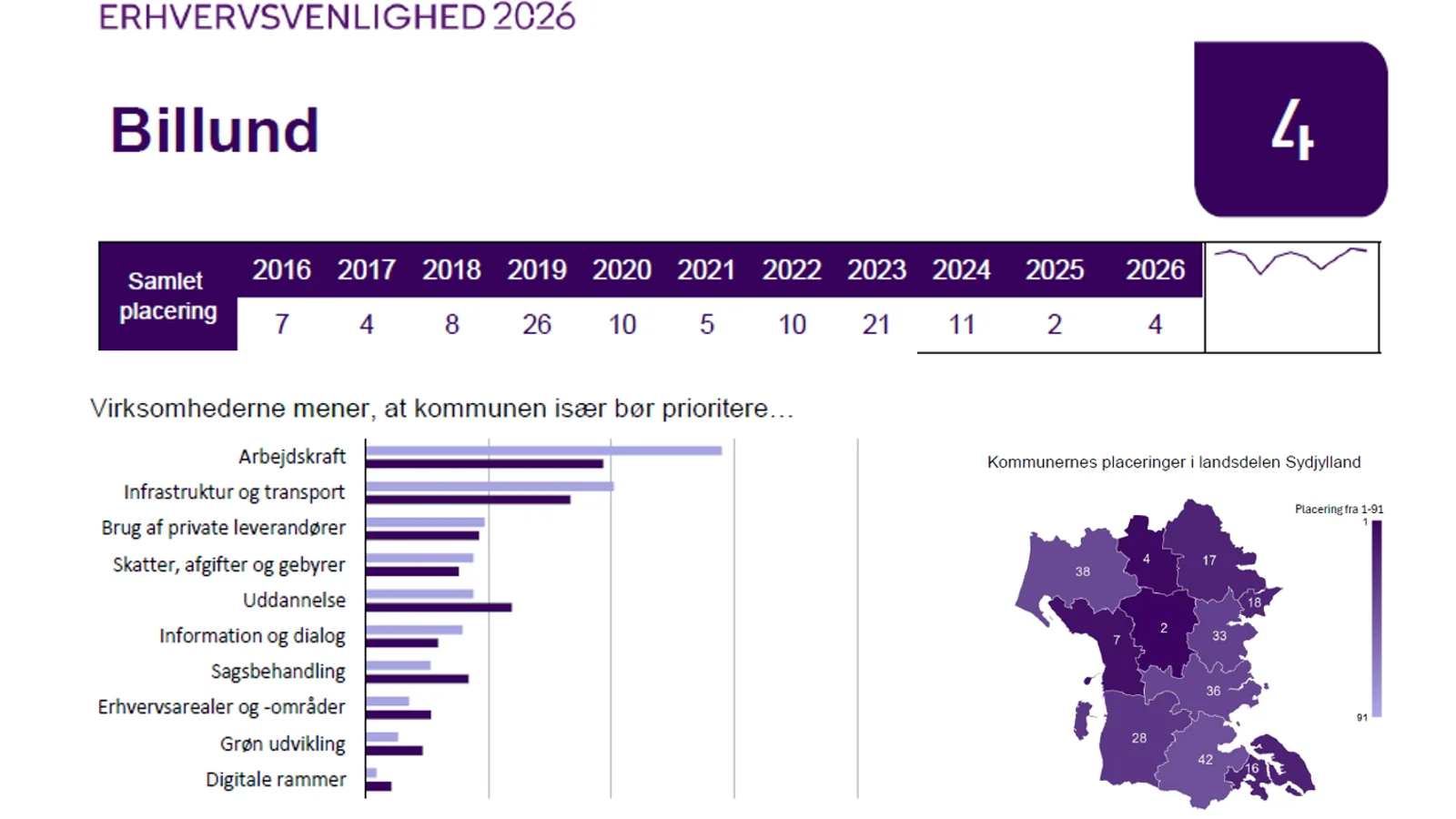 Tæt samarbejde med erhvervsliv og fokus på nem sagsbehandling placerer Billund Kommune i toppen i årlig DI-måling